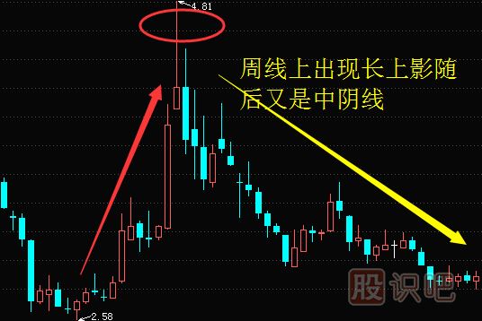 股票周線(xiàn)選股技巧-周線(xiàn)如何找買(mǎi)入點(diǎn)