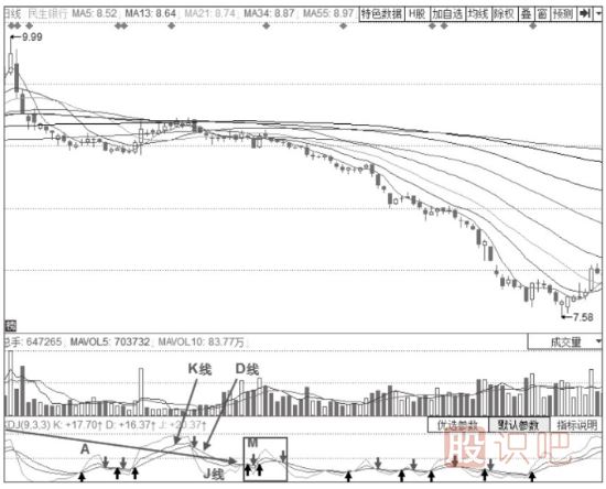 KDJ指標50線附近的接連“死叉”