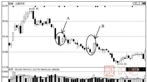 下跌趨勢中出現(xiàn)早晨之星K線組合后的見底形態(tài)