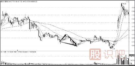 <a href=http://m.jctcp6.com/cgjq/dx/ target=_blank class=infotextkey><a href=http://m.jctcp6.com/GPRM/sy/1804.html target=_blank class=infotextkey>短線</a></a><a href=http://m.jctcp6.com/jsfx/K/ target=_blank class=infotextkey>K線</a>組合形態(tài)-下降三角形與上升旗形形態(tài)
