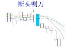 經(jīng)典看跌K線形態(tài)組合錦集，最全最實用的統(tǒng)計