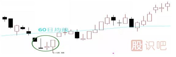 4種最常見的主力洗盤K線形態(tài)圖