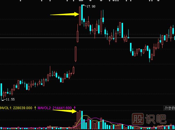 <a href=http://m.jctcp6.com/jszb/cjl/ target=_blank class=infotextkey><a href=http://m.jctcp6.com/GPRM/sy/813.html target=_blank class=infotextkey><a href=http://m.jctcp6.com/GPRM/sy/1373.html target=_blank class=infotextkey>成交</a>量</a></a>形態(tài)分析--頂部出現(xiàn)脈沖式放量形態(tài)是見頂信號