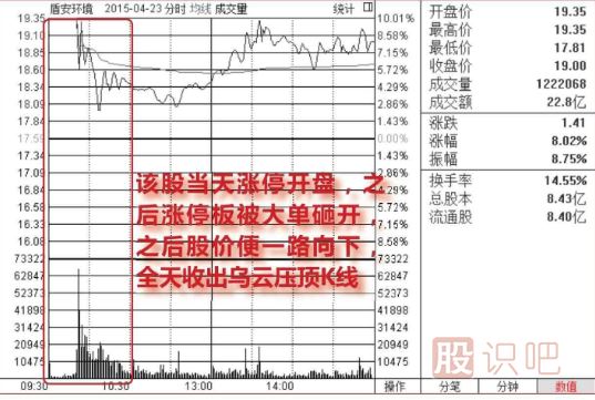 集合競價漲停-盤中放量<a href=http://m.jctcp6.com/GPRM/sy/1523.html target=_blank class=infotextkey>打開漲停</a>-放量大陰線出貨圖形