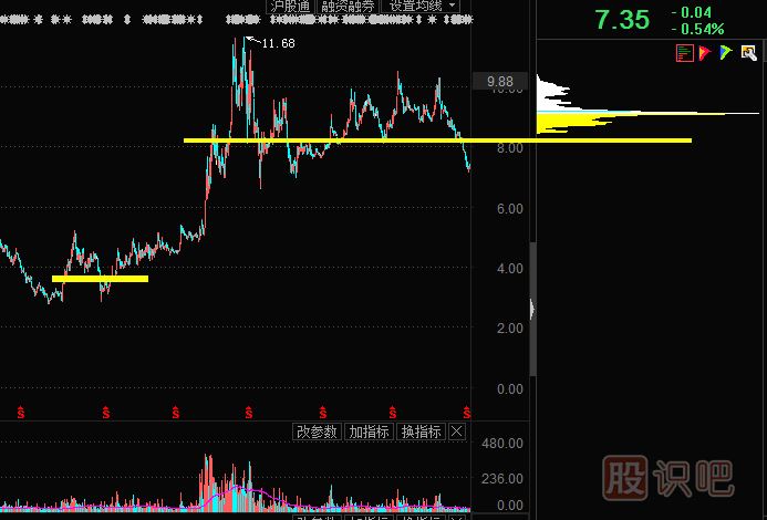 通過籌碼分布理解主力持倉(cāng)情況