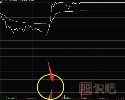 量比分析方法-分時圖成交量放大