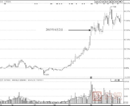 波浪型漲停板出現(xiàn)后我們應(yīng)該多關(guān)注盤口后期走勢(shì)