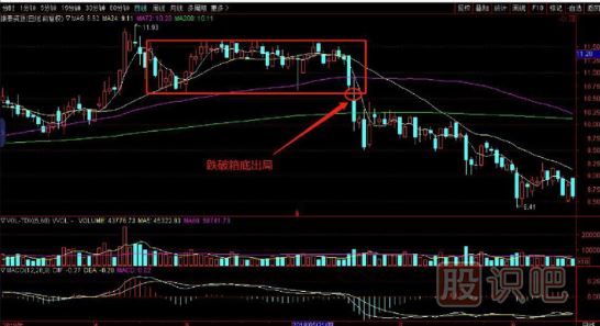 K線圖形態(tài)中的跌破箱底必賣形態(tài)