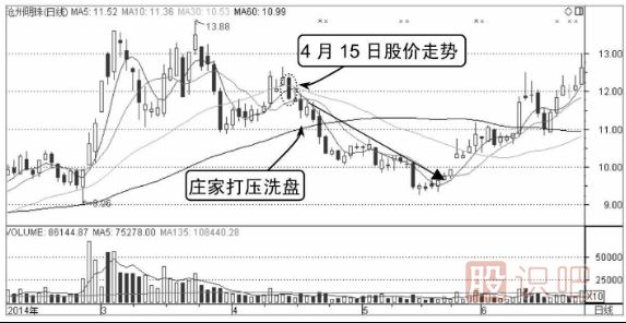 打壓式洗盤分時圖形態(tài)（圖解）