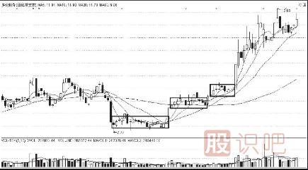 <a href=http://m.jctcp6.com/jszb/K/ target=_blank class=infotextkey>K線圖</a>上升途中的買入信號