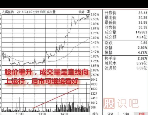 什么是分時(shí)圖的量價(jià)配合看漲形態(tài)（圖解）