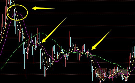 均線黏合后向下發(fā)散的賣出止損策略