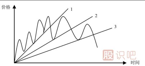 股票K線形態(tài)之扇形線的看法及應用技巧