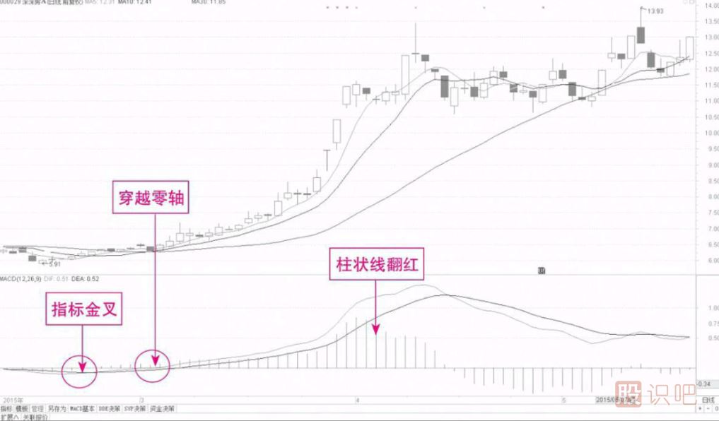 短線選股常用的技術(shù)指標(biāo)（MACD）