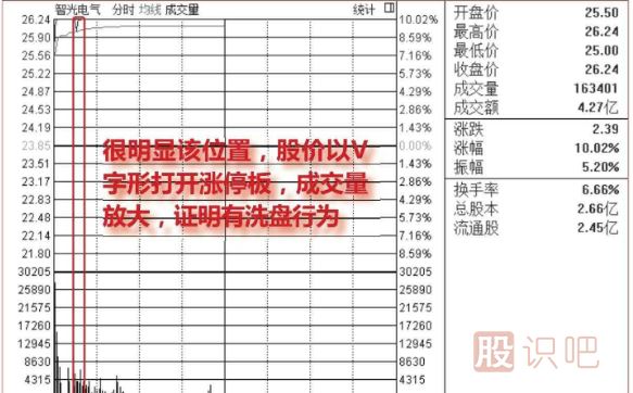 盤中<a href=http://m.jctcp6.com/GPRM/sy/1523.html target=_blank class=infotextkey>打開漲停</a>板洗盤圖形介紹（圖解）