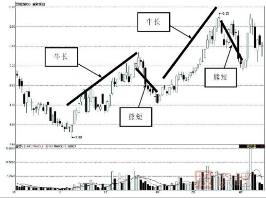 主力建倉：K線走勢特點(diǎn)