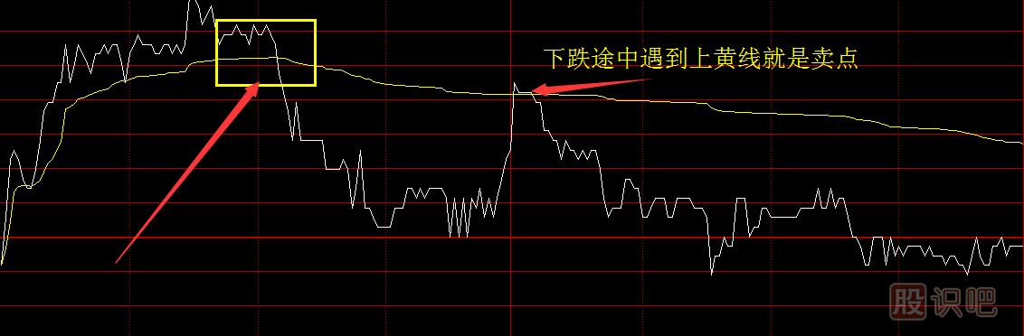 股票分時(shí)圖買(mǎi)賣(mài)技巧，分時(shí)圖黃色均價(jià)線(xiàn)使用方法