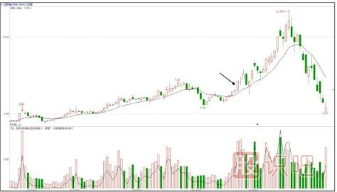 股票拉升前啟動(dòng)式漲停板