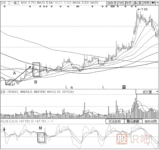 KDJ指標(biāo)+串陰串陽(yáng)形態(tài)解讀