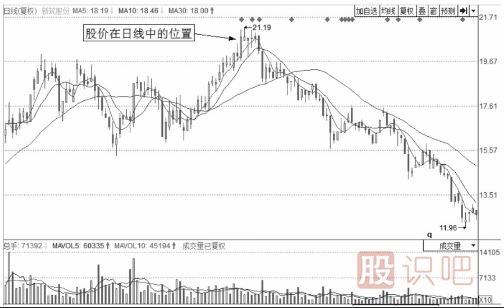 分時(shí)圖出貨的幾種走勢-盤口語言之盤中震蕩出貨