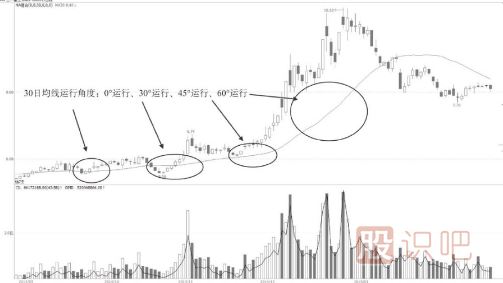 均線短線戰(zhàn)法-軌道變軌點操作法