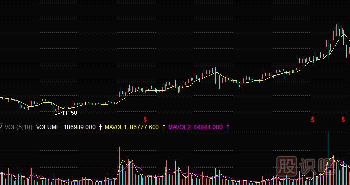 <a href=http://m.jctcp6.com/GPRM/zs/3692.html target=_blank class=infotextkey>主力</a>莊家建倉(cāng)時(shí)的成交量特征