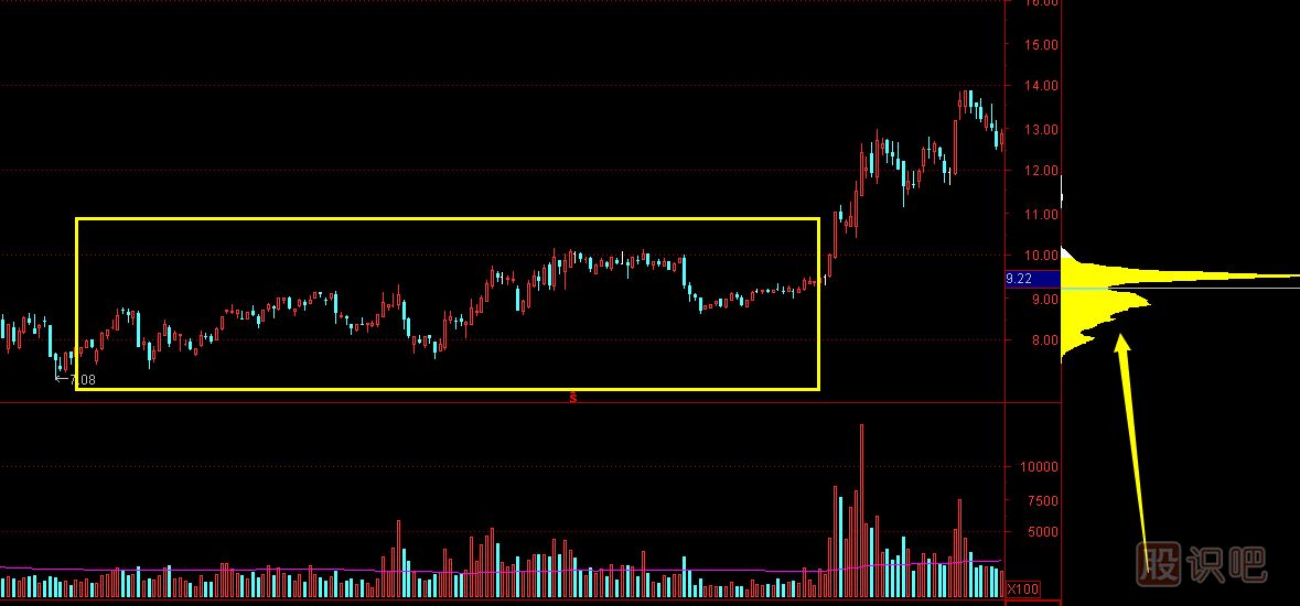 <a href=http://m.jctcp6.com target=_blank class=infotextkey>股票分析</a>-從成交密集區(qū)分析主力成本