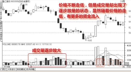 股票連續(xù)放量下跌意味著什么？