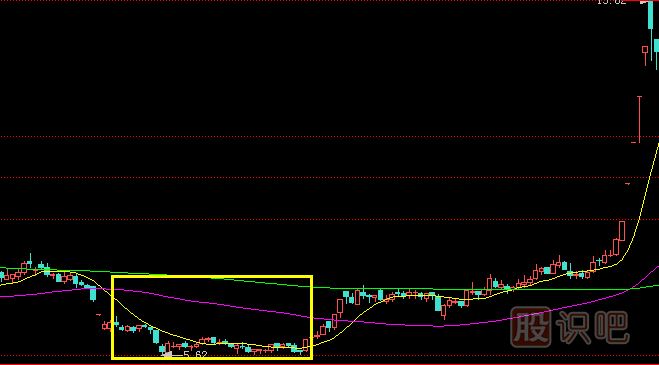 主力莊家的三種建倉(cāng)手法及過程