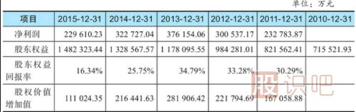 股東權(quán)益回報(bào)率分析-股東賺錢(qián)的股票才是好股票