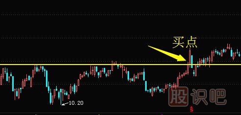 如何畫趨勢線來找股票的買賣點(diǎn)