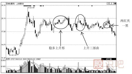 上升趨勢中常見的K線形態(tài)解讀（圖解）