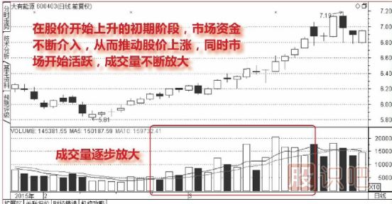 股票連續(xù)放量上漲意味著什么？