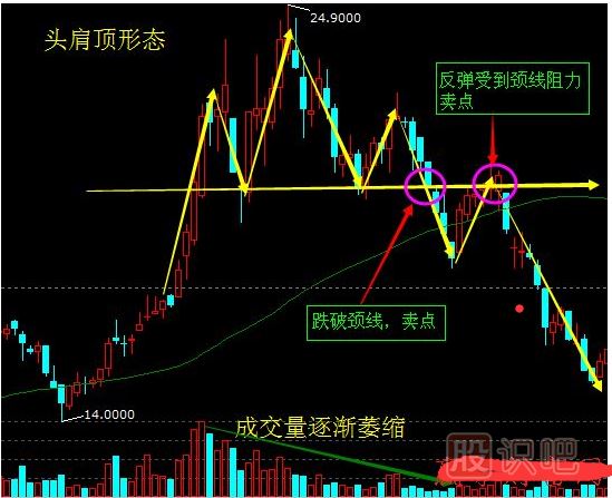 頂部K線(xiàn)圖形態(tài)-見(jiàn)頂K線(xiàn)形態(tài)-頭肩頂形態(tài)賣(mài)出形態(tài)