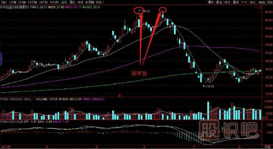 雙平頂<a href=http://m.jctcp6.com/jszb/K/ target=_blank class=infotextkey>K線圖</a>的賣出