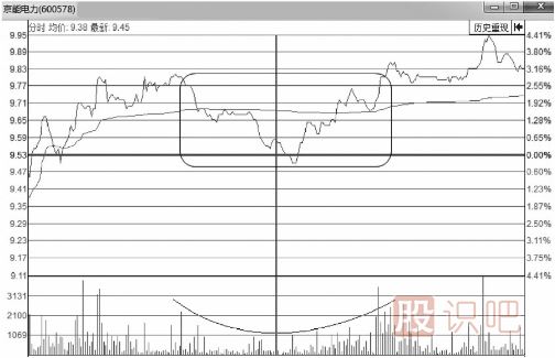 <a href=http://m.jctcp6.com/jsfx/fs/ target=_blank class=infotextkey>分時圖</a>走勢中的V形反轉<a href=http://m.jctcp6.com/cgjq/mr/ target=_blank class=infotextkey>買入</a>形態(tài)
