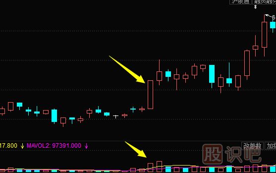 股票拉升前<a href=http://m.jctcp6.com/jsfx/K/ target=_blank class=infotextkey>K線</a>特征-放量大陽(yáng)線拉升形態(tài)（圖解）