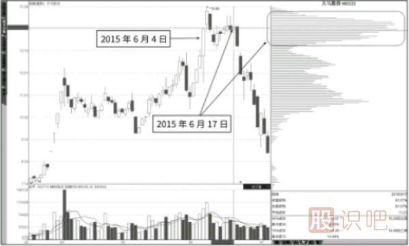 股票的抄底形態(tài)-與逃頂形態(tài)