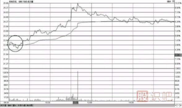 教您如何分析開(kāi)盤(pán)急跌后快速拉起高走的<a href=http://m.jctcp6.com/jsfx/fs/ target=_blank class=infotextkey>分時(shí)圖</a>形態(tài)