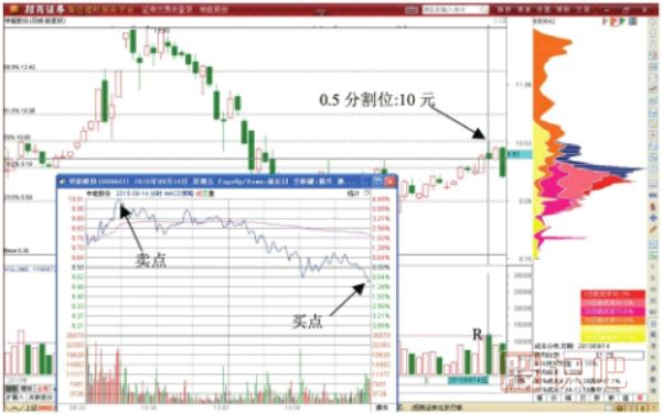 黃金分割0.5影線T+0交易形態(tài)