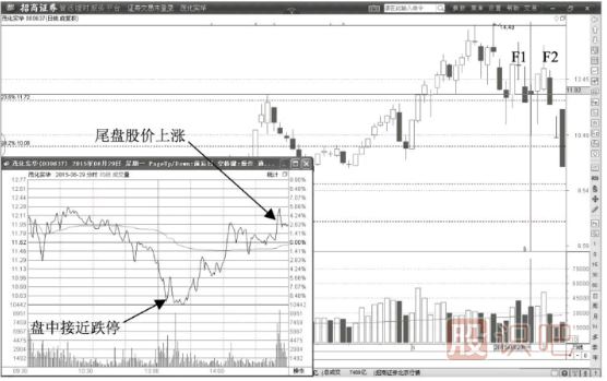 黃金分割線在主力操盤中的微妙作用