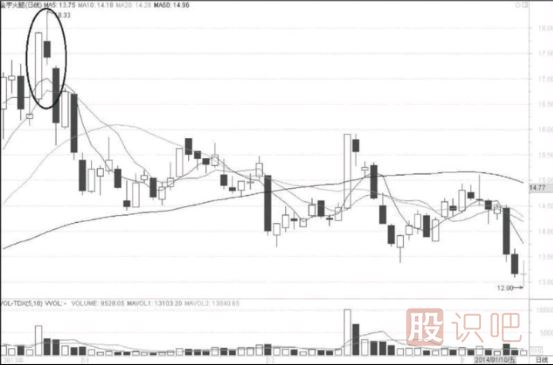 孕線與抱線K線圖形態(tài)*（圖解）