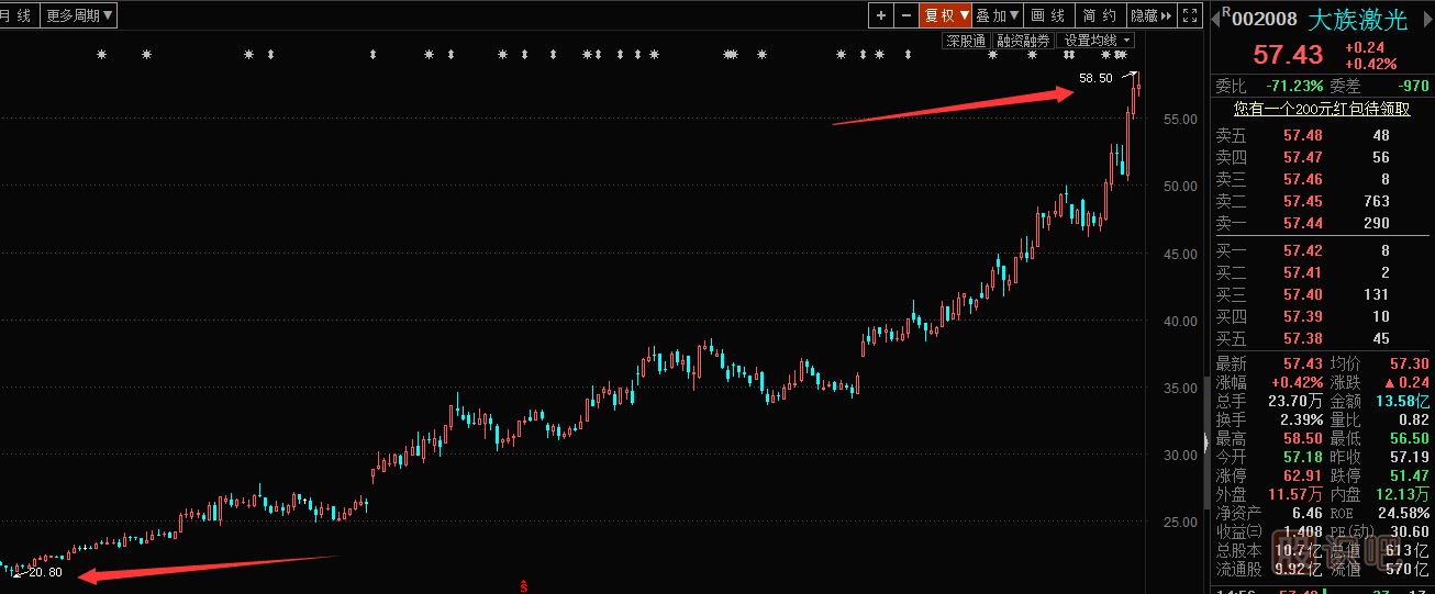 怎么找到一只好股票？看看大族激光的<a href=http://m.jctcp6.com/GPRM/sy/1364.html target=_blank class=infotextkey>上漲</a>案例你就知道。