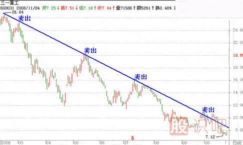上升趨勢(shì)和下跌趨勢(shì)線的畫法（圖解）
