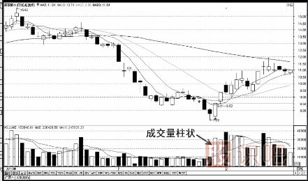 成交量指標基礎知識-什么是縮量-<a href=http://m.jctcp6.com/GPRM/sy/2032.html target=_blank class=infotextkey>放量</a>-堆量（圖解）