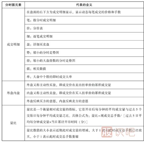 怎么看分時圖-認識大盤分時圖-認識個股分時圖