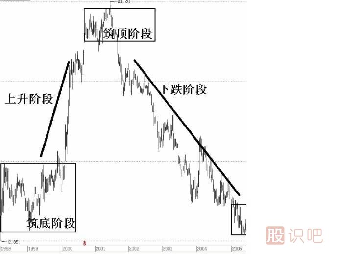 股票<a href=http://m.jctcp6.com/jszb/ target=_blank class=infotextkey>技術(shù)指標</a>詳解-趨勢線的畫法與作用