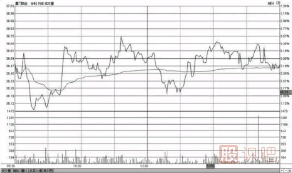 分時圖走勢出現(xiàn)反復(fù)震蕩應(yīng)該如何操作