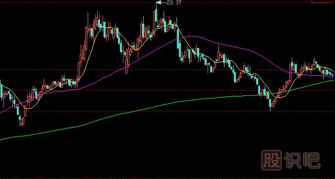 均線的分類(lèi)-如何區(qū)分與定義短期均線中期與長(zhǎng)線均線