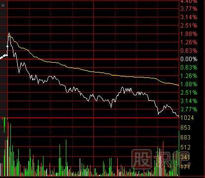 如何才能把握好分時(shí)走勢中的回調(diào)買入點(diǎn)